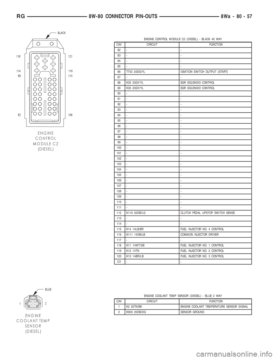 CHRYSLER VOYAGER 2001  Service Manual ENGINE CONTROL MODULE C2 (DIESEL) - BLACK 40 WAY
CAV CIRCUIT FUNCTION
82 - -
83 - -
84 - -
85 - -
86 T753 20DG/YL IGNITION SWITCH OUTPUT (START)
87 - -
88 K35 20GY/YL EGR SOLENOID CONTROL
89 K35 20GY/