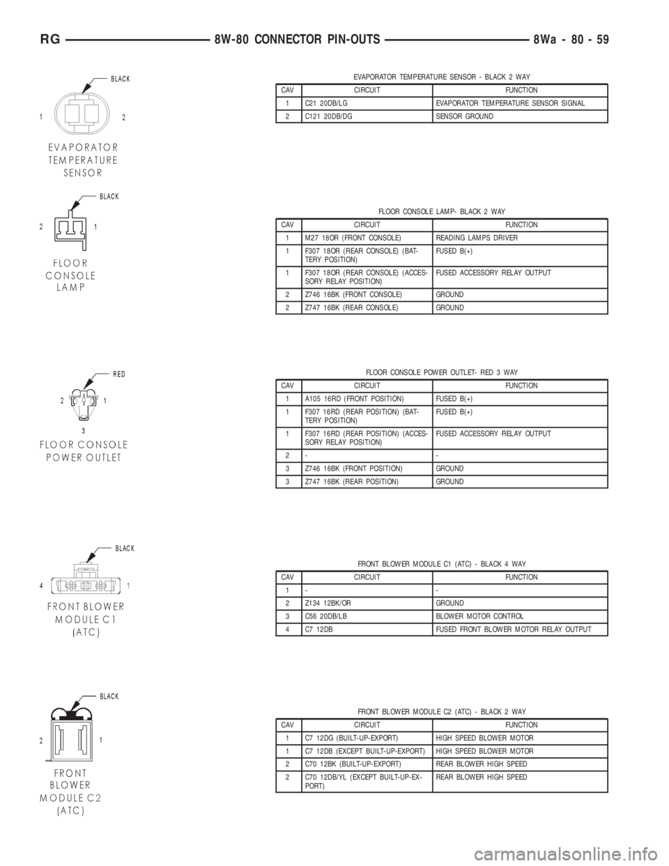 CHRYSLER VOYAGER 2001  Service Manual EVAPORATOR TEMPERATURE SENSOR - BLACK 2 WAY
CAV CIRCUIT FUNCTION
1 C21 20DB/LG EVAPORATOR TEMPERATURE SENSOR SIGNAL
2 C121 20DB/DG SENSOR GROUND
FLOOR CONSOLE LAMP- BLACK 2 WAY
CAV CIRCUIT FUNCTION
1 