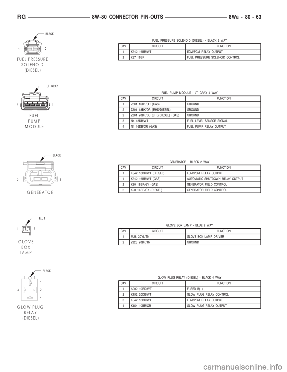 CHRYSLER VOYAGER 2001  Service Manual FUEL PRESSURE SOLENOID (DIESEL) - BLACK 2 WAY
CAV CIRCUIT FUNCTION
1 K342 16BR/WT ECM/PCM RELAY OUTPUT
2 K87 16BR FUEL PRESSURE SOLENOID CONTROL
FUEL PUMP MODULE - LT. GRAY 4 WAY
CAV CIRCUIT FUNCTION
