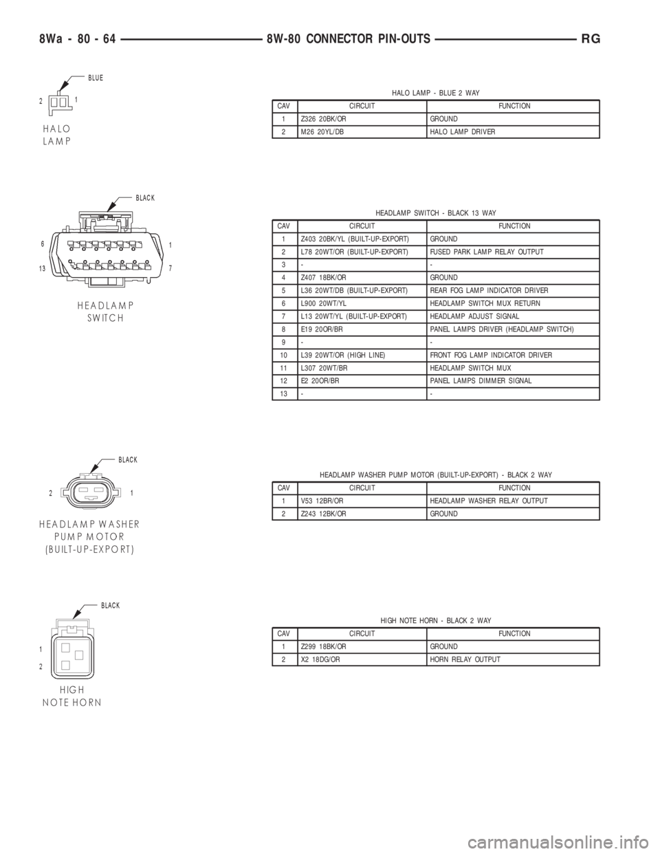 CHRYSLER VOYAGER 2001  Service Manual HALO LAMP - BLUE 2 WAY
CAV CIRCUIT FUNCTION
1 Z326 20BK/OR GROUND
2 M26 20YL/DB HALO LAMP DRIVER
HEADLAMP SWITCH - BLACK 13 WAY
CAV CIRCUIT FUNCTION
1 Z403 20BK/YL (BUILT-UP-EXPORT) GROUND
2 L78 20WT/