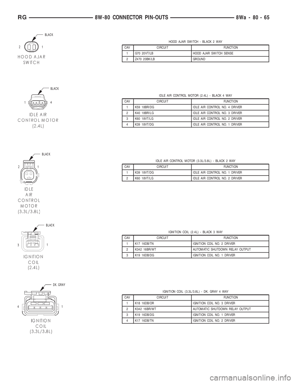 CHRYSLER VOYAGER 2001  Service Manual HOOD AJAR SWITCH - BLACK 2 WAY
CAV CIRCUIT FUNCTION
1 G70 20VT/LB HOOD AJAR SWITCH SENSE
2 Z470 20BK/LB GROUND
IDLE AIR CONTROL MOTOR (2.4L) - BLACK 4 WAY
CAV CIRCUIT FUNCTION
1 K59 18BR/DG IDLE AIR C