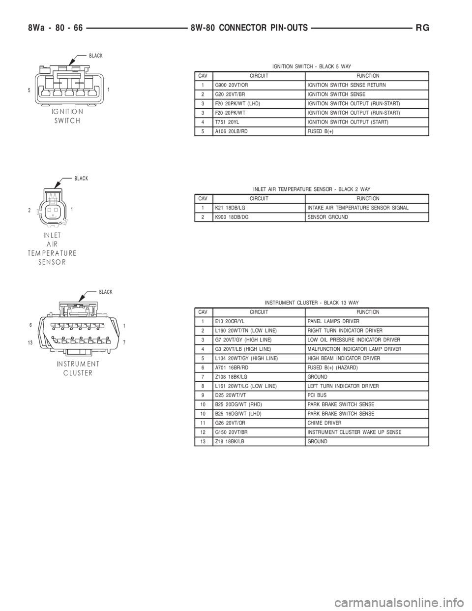 CHRYSLER VOYAGER 2001 Service Manual IGNITION SWITCH - BLACK 5 WAY
CAV CIRCUIT FUNCTION
1 G900 20VT/OR IGNITION SWITCH SENSE RETURN
2 G20 20VT/BR IGNITION SWITCH SENSE
3 F20 20PK/WT (LHD) IGNITION SWITCH OUTPUT (RUN-START)
3 F20 20PK/WT CHRYSLER VOYAGER 2001 Service Manual IGNITION SWITCH - BLACK 5 WAY
CAV CIRCUIT FUNCTION
1 G900 20VT/OR IGNITION SWITCH SENSE RETURN
2 G20 20VT/BR IGNITION SWITCH SENSE
3 F20 20PK/WT (LHD) IGNITION SWITCH OUTPUT (RUN-START)
3 F20 20PK/WT