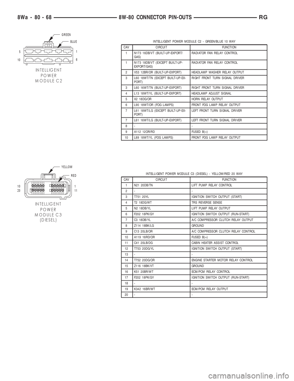 CHRYSLER VOYAGER 2001 Service Manual INTELLIGENT POWER MODULE C2 - GREEN/BLUE 10 WAY
CAV CIRCUIT FUNCTION
1 N173 16DB/VT (BUILT-UP-EXPORT/
GAS)RADIATOR FAN RELAY CONTROL
1 N173 18DB/VT (EXCEPT BUILT-UP-
EXPORT/GAS)RADIATOR FAN RELAY CONT CHRYSLER VOYAGER 2001 Service Manual INTELLIGENT POWER MODULE C2 - GREEN/BLUE 10 WAY
CAV CIRCUIT FUNCTION
1 N173 16DB/VT (BUILT-UP-EXPORT/
GAS)RADIATOR FAN RELAY CONTROL
1 N173 18DB/VT (EXCEPT BUILT-UP-
EXPORT/GAS)RADIATOR FAN RELAY CONT