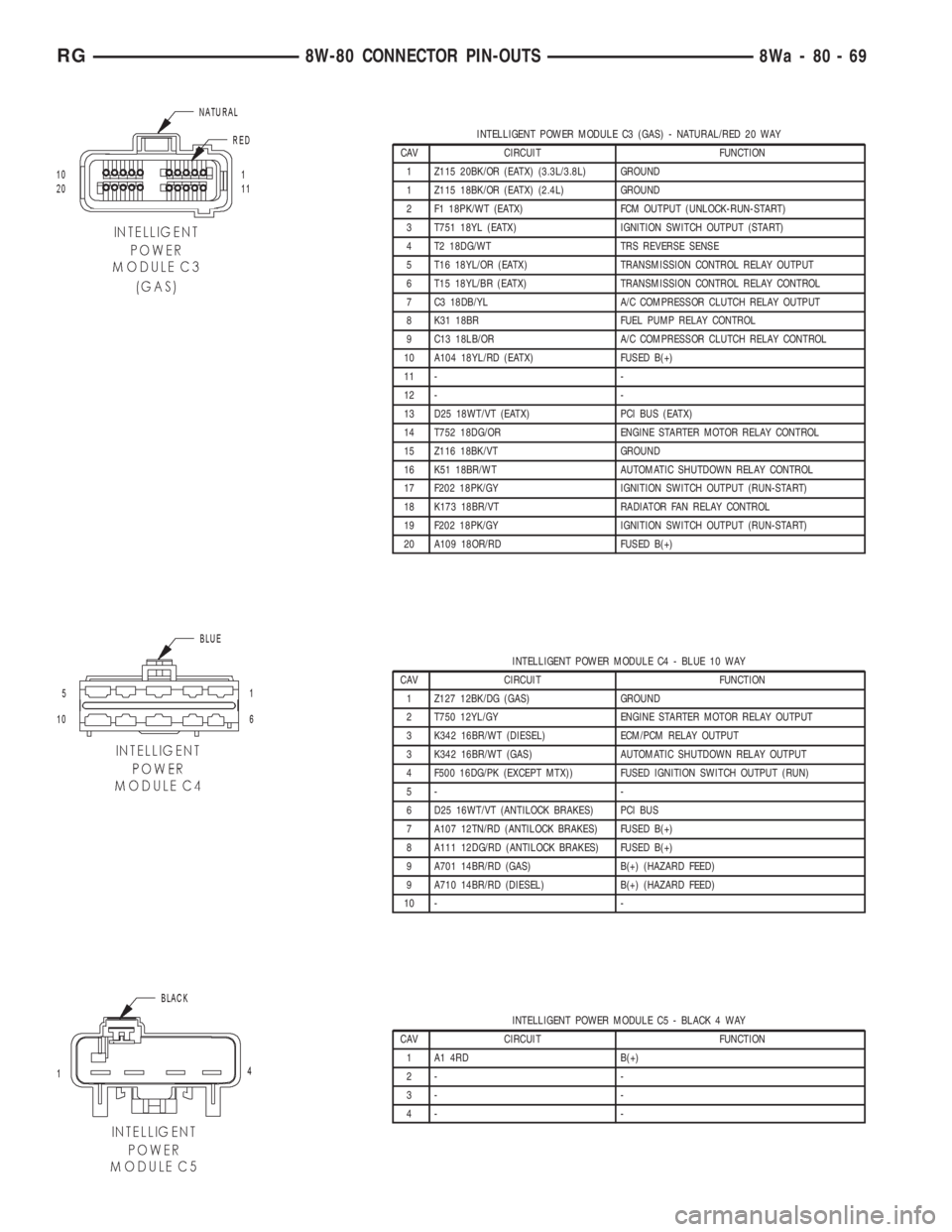 CHRYSLER VOYAGER 2001 Service Manual INTELLIGENT POWER MODULE C3 (GAS) - NATURAL/RED 20 WAY
CAV CIRCUIT FUNCTION
1 Z115 20BK/OR (EATX) (3.3L/3.8L) GROUND
1 Z115 18BK/OR (EATX) (2.4L) GROUND
2 F1 18PK/WT (EATX) FCM OUTPUT (UNLOCK-RUN-STAR CHRYSLER VOYAGER 2001 Service Manual INTELLIGENT POWER MODULE C3 (GAS) - NATURAL/RED 20 WAY
CAV CIRCUIT FUNCTION
1 Z115 20BK/OR (EATX) (3.3L/3.8L) GROUND
1 Z115 18BK/OR (EATX) (2.4L) GROUND
2 F1 18PK/WT (EATX) FCM OUTPUT (UNLOCK-RUN-STAR