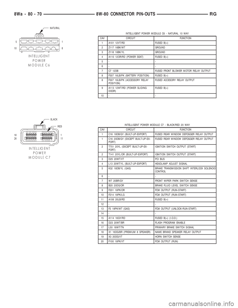 CHRYSLER VOYAGER 2001 Service Manual INTELLIGENT POWER MODULE C6 - NATURAL 10 WAY
CAV CIRCUIT FUNCTION
1 A101 12VT/RD FUSED B(+)
2 Z117 16BK/WT GROUND
3 Z118 16BK/YL GROUND
4 A110 12OR/RD (POWER SEAT) FUSED B(+)
5- -
6- -
7 C7 12DB FUSED CHRYSLER VOYAGER 2001 Service Manual INTELLIGENT POWER MODULE C6 - NATURAL 10 WAY
CAV CIRCUIT FUNCTION
1 A101 12VT/RD FUSED B(+)
2 Z117 16BK/WT GROUND
3 Z118 16BK/YL GROUND
4 A110 12OR/RD (POWER SEAT) FUSED B(+)
5- -
6- -
7 C7 12DB FUSED