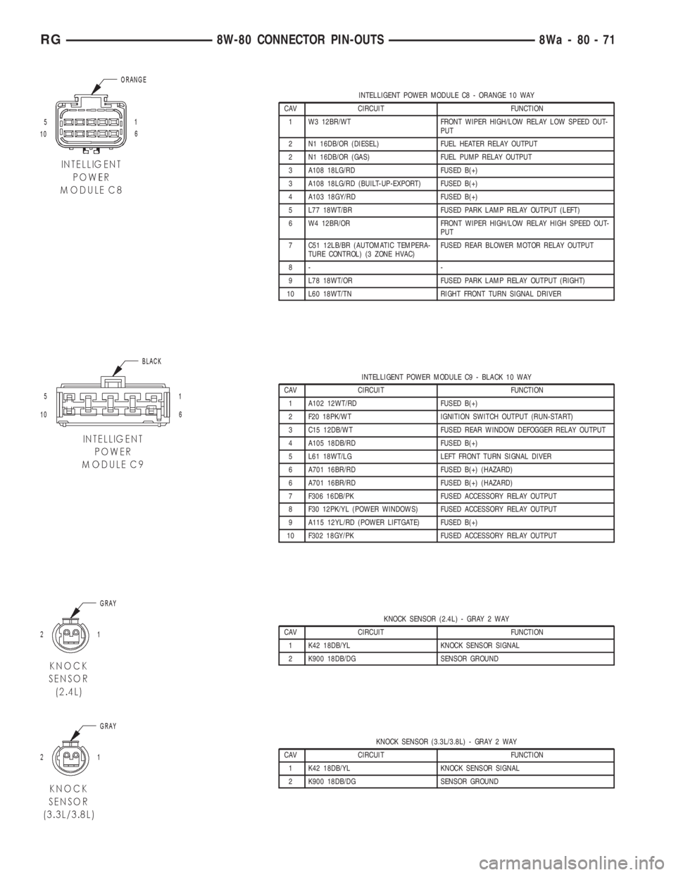 CHRYSLER VOYAGER 2001 Service Manual INTELLIGENT POWER MODULE C8 - ORANGE 10 WAY
CAV CIRCUIT FUNCTION
1 W3 12BR/WT FRONT WIPER HIGH/LOW RELAY LOW SPEED OUT-
PUT
2 N1 16DB/OR (DIESEL) FUEL HEATER RELAY OUTPUT
2 N1 16DB/OR (GAS) FUEL PUMP CHRYSLER VOYAGER 2001 Service Manual INTELLIGENT POWER MODULE C8 - ORANGE 10 WAY
CAV CIRCUIT FUNCTION
1 W3 12BR/WT FRONT WIPER HIGH/LOW RELAY LOW SPEED OUT-
PUT
2 N1 16DB/OR (DIESEL) FUEL HEATER RELAY OUTPUT
2 N1 16DB/OR (GAS) FUEL PUMP