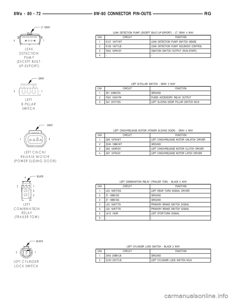 CHRYSLER VOYAGER 2001 Service Manual LEAK DETECTION PUMP (EXCEPT BUILT-UP-EXPORT) - LT. GRAY 4 WAY
CAV CIRCUIT FUNCTION
1 K107 18VT/WT LEAK DETECTION PUMP SWITCH SENSE
2 K106 18VT/LB LEAK DETECTION PUMP SOLENOID CONTROL
3 F202 18PK/GY IG CHRYSLER VOYAGER 2001 Service Manual LEAK DETECTION PUMP (EXCEPT BUILT-UP-EXPORT) - LT. GRAY 4 WAY
CAV CIRCUIT FUNCTION
1 K107 18VT/WT LEAK DETECTION PUMP SWITCH SENSE
2 K106 18VT/LB LEAK DETECTION PUMP SOLENOID CONTROL
3 F202 18PK/GY IG