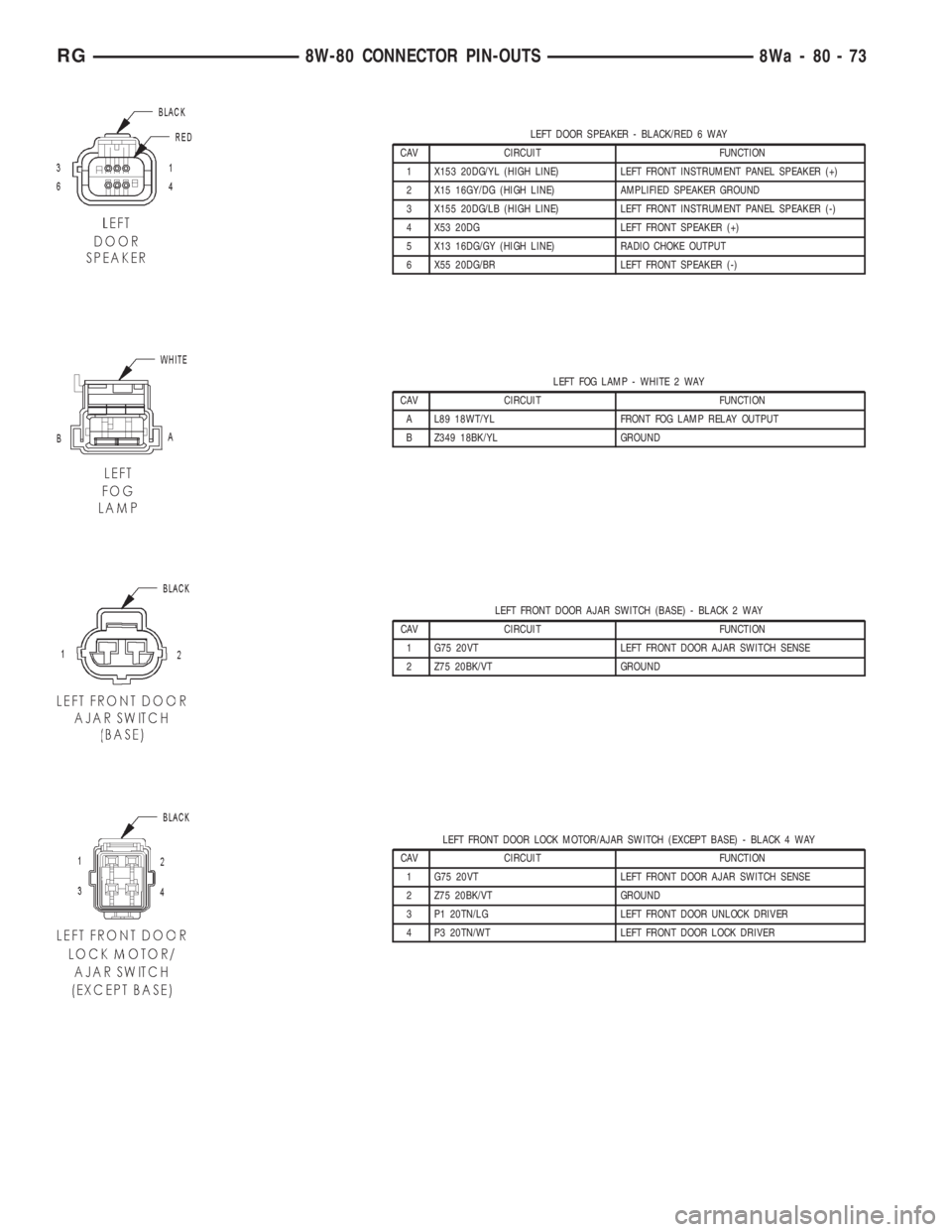 CHRYSLER VOYAGER 2001  Service Manual LEFT DOOR SPEAKER - BLACK/RED 6 WAY
CAV CIRCUIT FUNCTION
1 X153 20DG/YL (HIGH LINE) LEFT FRONT INSTRUMENT PANEL SPEAKER (+)
2 X15 16GY/DG (HIGH LINE) AMPLIFIED SPEAKER GROUND
3 X155 20DG/LB (HIGH LINE