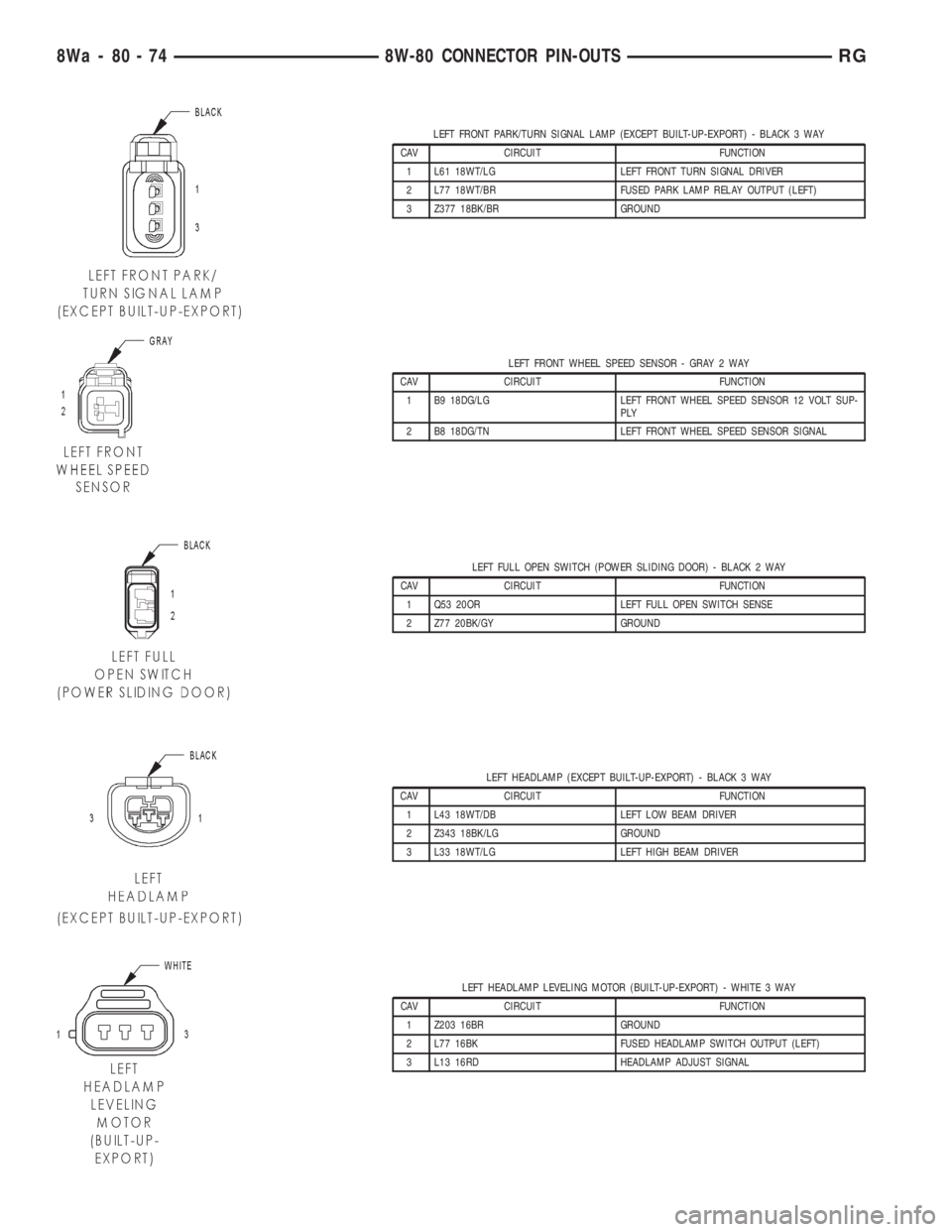 CHRYSLER VOYAGER 2001  Service Manual LEFT FRONT PARK/TURN SIGNAL LAMP (EXCEPT BUILT-UP-EXPORT) - BLACK 3 WAY
CAV CIRCUIT FUNCTION
1 L61 18WT/LG LEFT FRONT TURN SIGNAL DRIVER
2 L77 18WT/BR FUSED PARK LAMP RELAY OUTPUT (LEFT)
3 Z377 18BK/B
