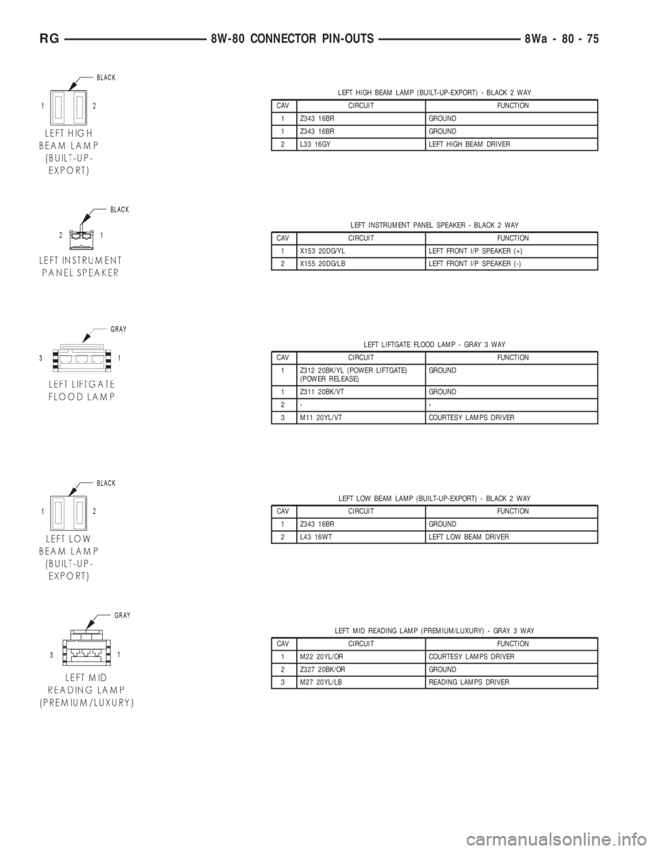 CHRYSLER VOYAGER 2001  Service Manual LEFT HIGH BEAM LAMP (BUILT-UP-EXPORT) - BLACK 2 WAY
CAV CIRCUIT FUNCTION
1 Z343 16BR GROUND
1 Z343 16BR GROUND
2 L33 16GY LEFT HIGH BEAM DRIVER
LEFT INSTRUMENT PANEL SPEAKER - BLACK 2 WAY
CAV CIRCUIT 