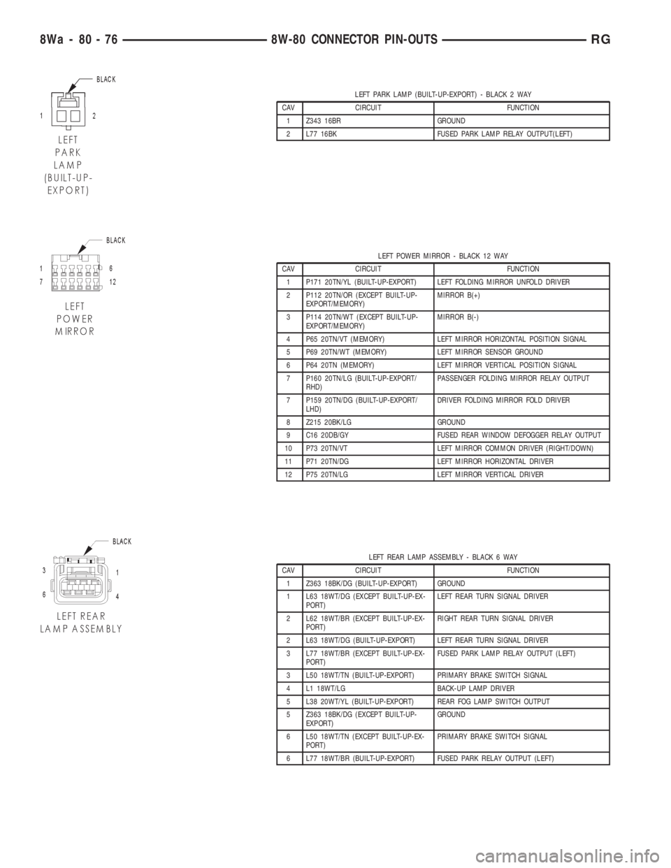 CHRYSLER VOYAGER 2001 Service Manual LEFT PARK LAMP (BUILT-UP-EXPORT) - BLACK 2 WAY
CAV CIRCUIT FUNCTION
1 Z343 16BR GROUND
2 L77 16BK FUSED PARK LAMP RELAY OUTPUT(LEFT)
LEFT POWER MIRROR - BLACK 12 WAY
CAV CIRCUIT FUNCTION
1 P171 20TN/Y CHRYSLER VOYAGER 2001 Service Manual LEFT PARK LAMP (BUILT-UP-EXPORT) - BLACK 2 WAY
CAV CIRCUIT FUNCTION
1 Z343 16BR GROUND
2 L77 16BK FUSED PARK LAMP RELAY OUTPUT(LEFT)
LEFT POWER MIRROR - BLACK 12 WAY
CAV CIRCUIT FUNCTION
1 P171 20TN/Y