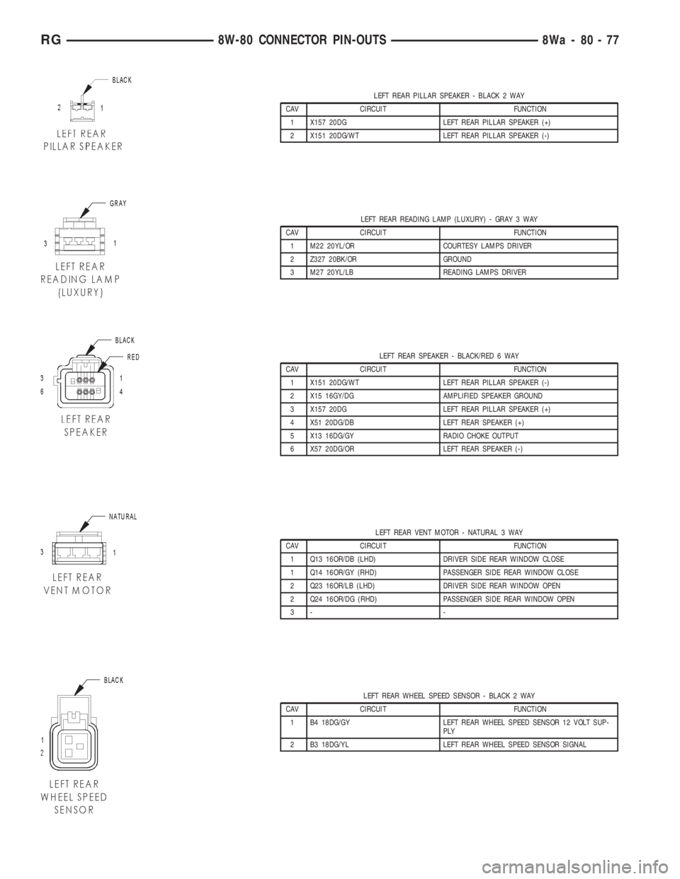 CHRYSLER VOYAGER 2001 Service Manual LEFT REAR PILLAR SPEAKER - BLACK 2 WAY
CAV CIRCUIT FUNCTION
1 X157 20DG LEFT REAR PILLAR SPEAKER (+)
2 X151 20DG/WT LEFT REAR PILLAR SPEAKER (-)
LEFT REAR READING LAMP (LUXURY) - GRAY 3 WAY
CAV CIRCUI CHRYSLER VOYAGER 2001 Service Manual LEFT REAR PILLAR SPEAKER - BLACK 2 WAY
CAV CIRCUIT FUNCTION
1 X157 20DG LEFT REAR PILLAR SPEAKER (+)
2 X151 20DG/WT LEFT REAR PILLAR SPEAKER (-)
LEFT REAR READING LAMP (LUXURY) - GRAY 3 WAY
CAV CIRCUI