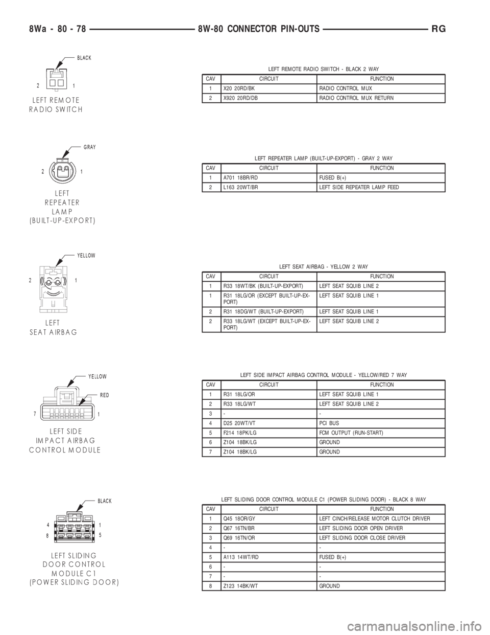 CHRYSLER VOYAGER 2001  Service Manual LEFT REMOTE RADIO SWITCH - BLACK 2 WAY
CAV CIRCUIT FUNCTION
1 X20 20RD/BK RADIO CONTROL MUX
2 X920 20RD/DB RADIO CONTROL MUX RETURN
LEFT REPEATER LAMP (BUILT-UP-EXPORT) - GRAY 2 WAY
CAV CIRCUIT FUNCTI