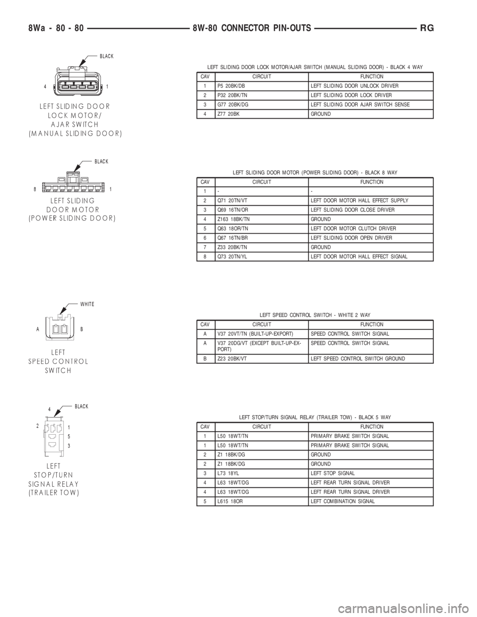 CHRYSLER VOYAGER 2001  Service Manual LEFT SLIDING DOOR LOCK MOTOR/AJAR SWITCH (MANUAL SLIDING DOOR) - BLACK 4 WAY
CAV CIRCUIT FUNCTION
1 P5 20BK/DB LEFT SLIDING DOOR UNLOCK DRIVER
2 P32 20BK/TN LEFT SLIDING DOOR LOCK DRIVER
3 G77 20BK/DG