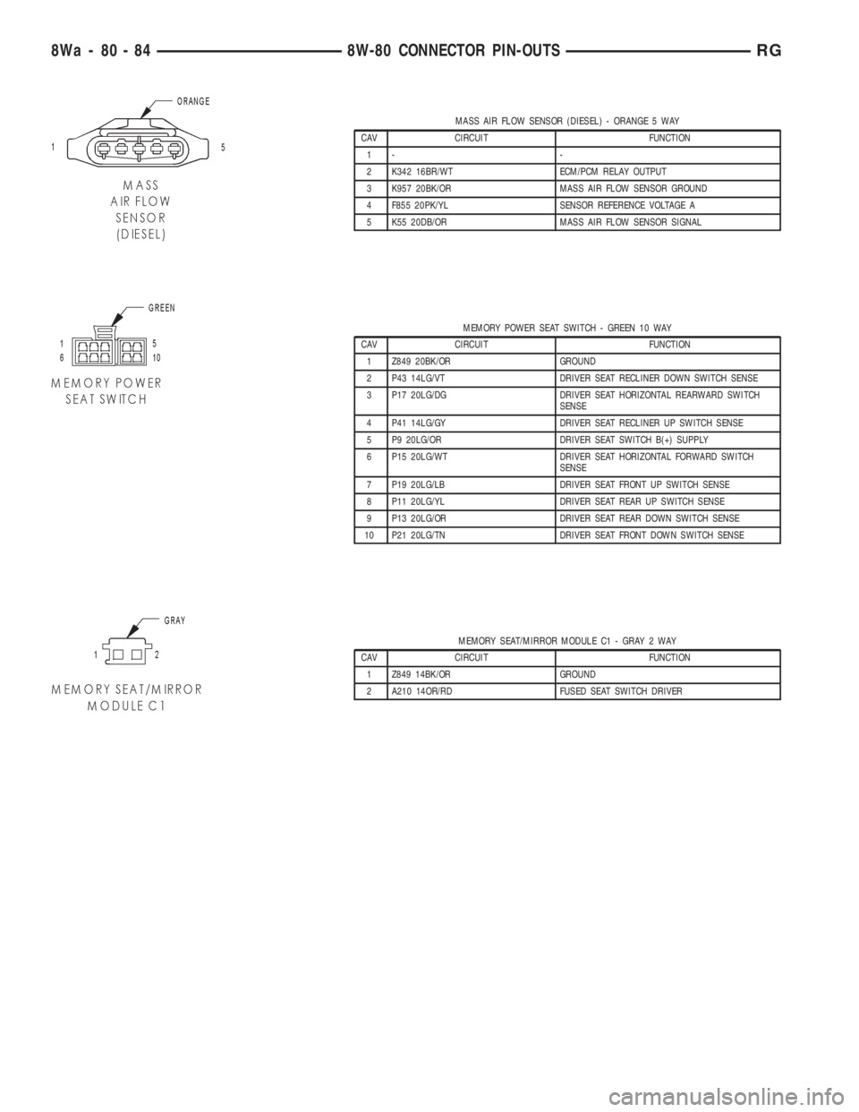 CHRYSLER VOYAGER 2001  Service Manual MASS AIR FLOW SENSOR (DIESEL) - ORANGE 5 WAY
CAV CIRCUIT FUNCTION
1- -
2 K342 16BR/WT ECM/PCM RELAY OUTPUT
3 K957 20BK/OR MASS AIR FLOW SENSOR GROUND
4 F855 20PK/YL SENSOR REFERENCE VOLTAGE A
5 K55 20