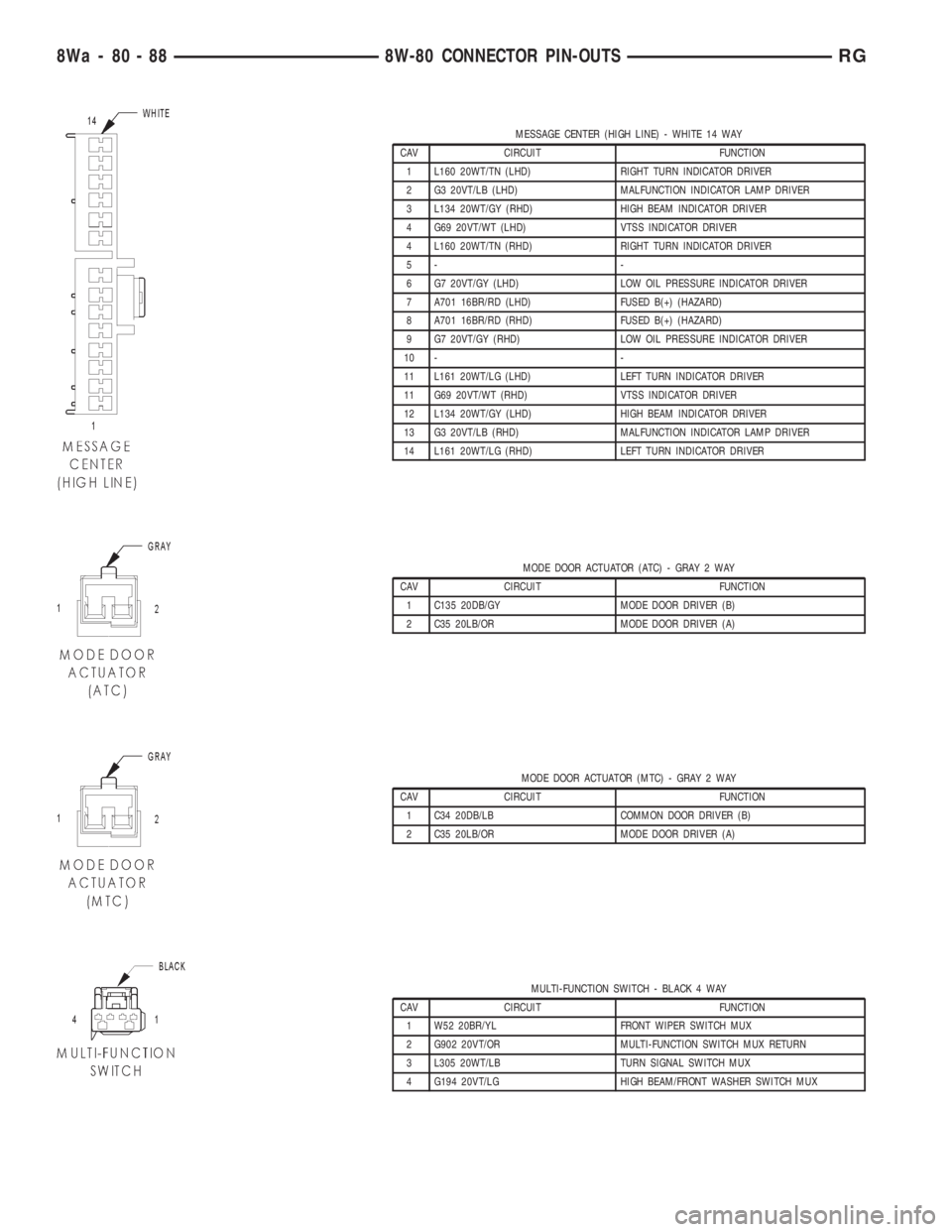 CHRYSLER VOYAGER 2001 Service Manual MESSAGE CENTER (HIGH LINE) - WHITE 14 WAY
CAV CIRCUIT FUNCTION
1 L160 20WT/TN (LHD) RIGHT TURN INDICATOR DRIVER
2 G3 20VT/LB (LHD) MALFUNCTION INDICATOR LAMP DRIVER
3 L134 20WT/GY (RHD) HIGH BEAM INDI CHRYSLER VOYAGER 2001 Service Manual MESSAGE CENTER (HIGH LINE) - WHITE 14 WAY
CAV CIRCUIT FUNCTION
1 L160 20WT/TN (LHD) RIGHT TURN INDICATOR DRIVER
2 G3 20VT/LB (LHD) MALFUNCTION INDICATOR LAMP DRIVER
3 L134 20WT/GY (RHD) HIGH BEAM INDI