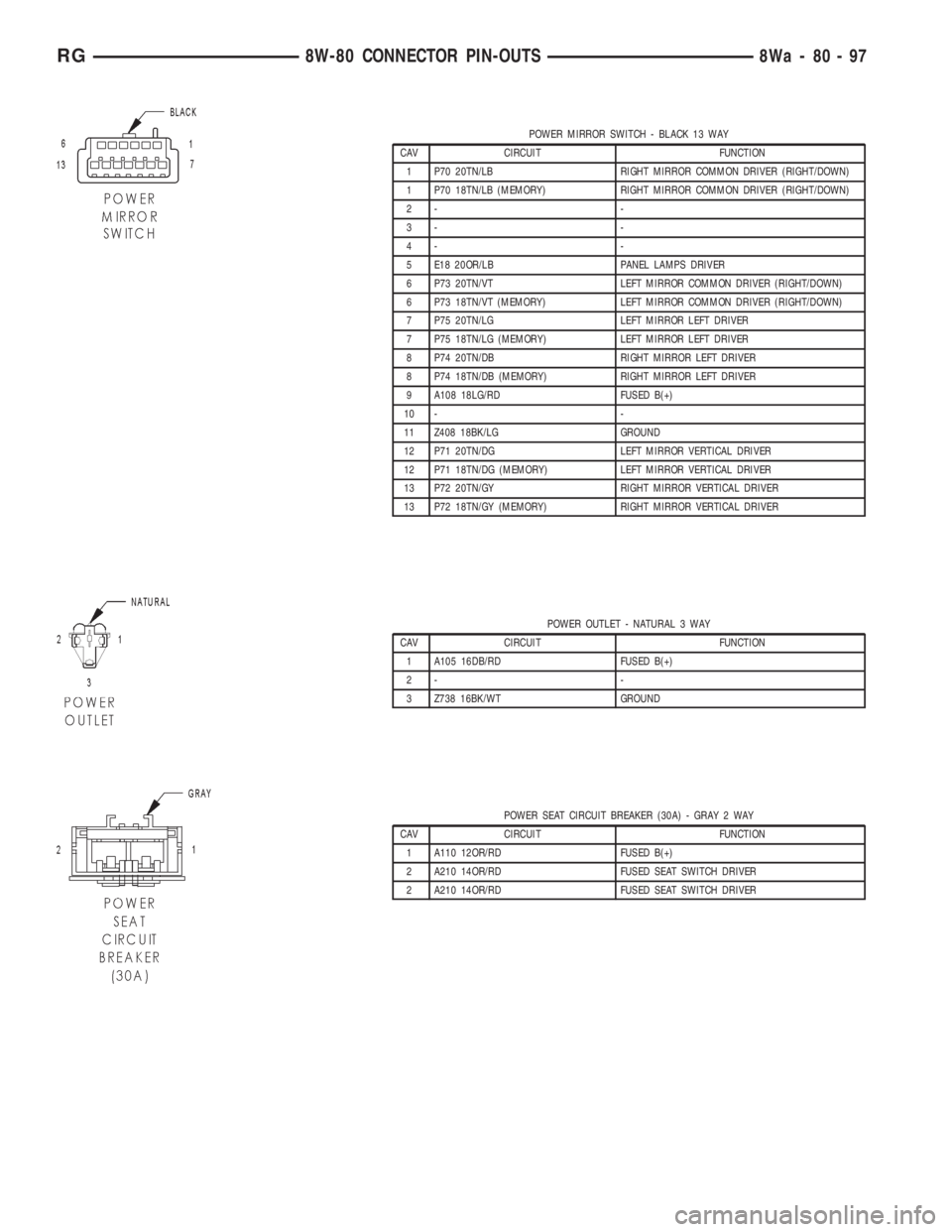 CHRYSLER VOYAGER 2001 Service Manual POWER MIRROR SWITCH - BLACK 13 WAY
CAV CIRCUIT FUNCTION
1 P70 20TN/LB RIGHT MIRROR COMMON DRIVER (RIGHT/DOWN)
1 P70 18TN/LB (MEMORY) RIGHT MIRROR COMMON DRIVER (RIGHT/DOWN)
2- -
3- -
4- -
5 E18 20OR/L CHRYSLER VOYAGER 2001 Service Manual POWER MIRROR SWITCH - BLACK 13 WAY
CAV CIRCUIT FUNCTION
1 P70 20TN/LB RIGHT MIRROR COMMON DRIVER (RIGHT/DOWN)
1 P70 18TN/LB (MEMORY) RIGHT MIRROR COMMON DRIVER (RIGHT/DOWN)
2- -
3- -
4- -
5 E18 20OR/L