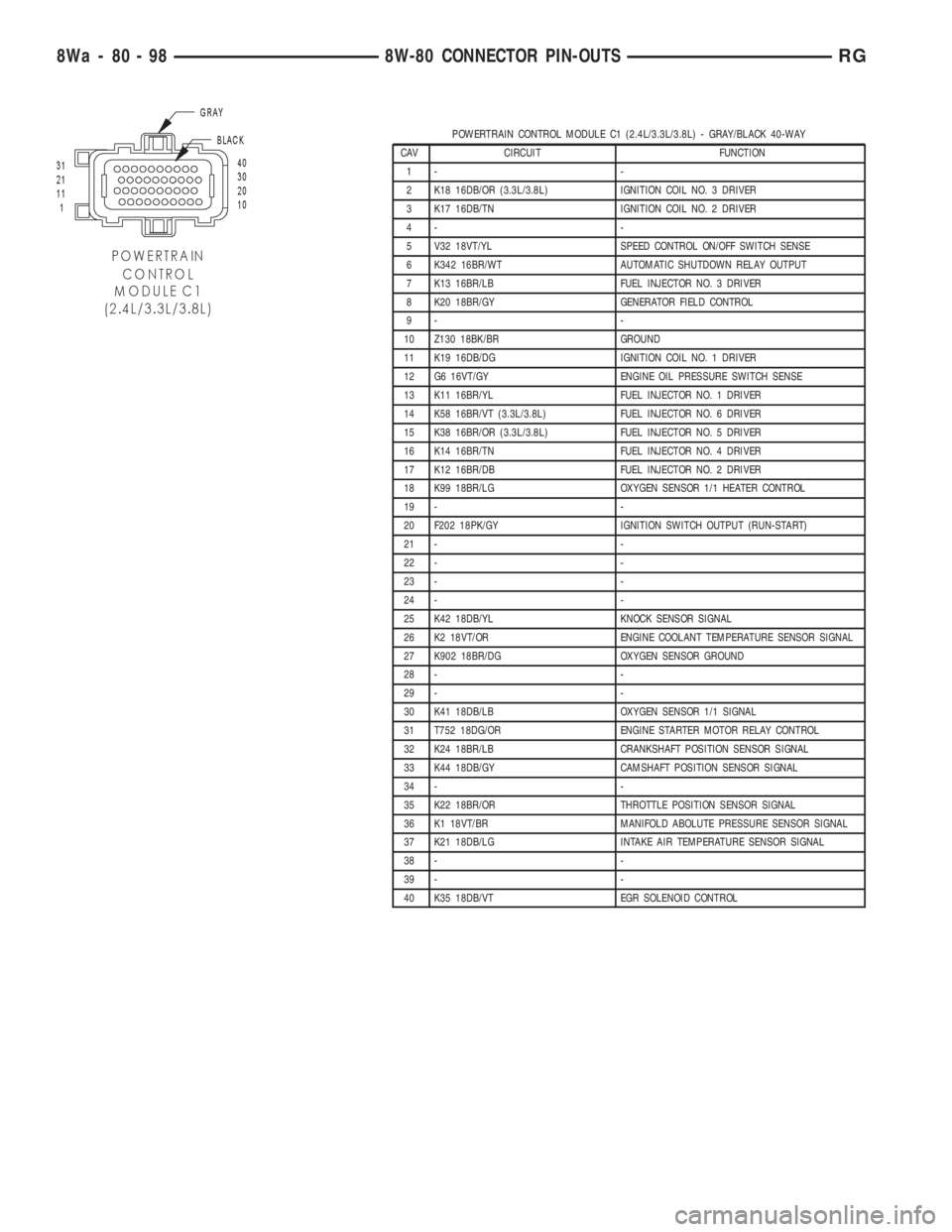 CHRYSLER VOYAGER 2001  Service Manual POWERTRAIN CONTROL MODULE C1 (2.4L/3.3L/3.8L) - GRAY/BLACK 40-WAY
CAV CIRCUIT FUNCTION
1- -
2 K18 16DB/OR (3.3L/3.8L) IGNITION COIL NO. 3 DRIVER
3 K17 16DB/TN IGNITION COIL NO. 2 DRIVER
4- -
5 V32 18V