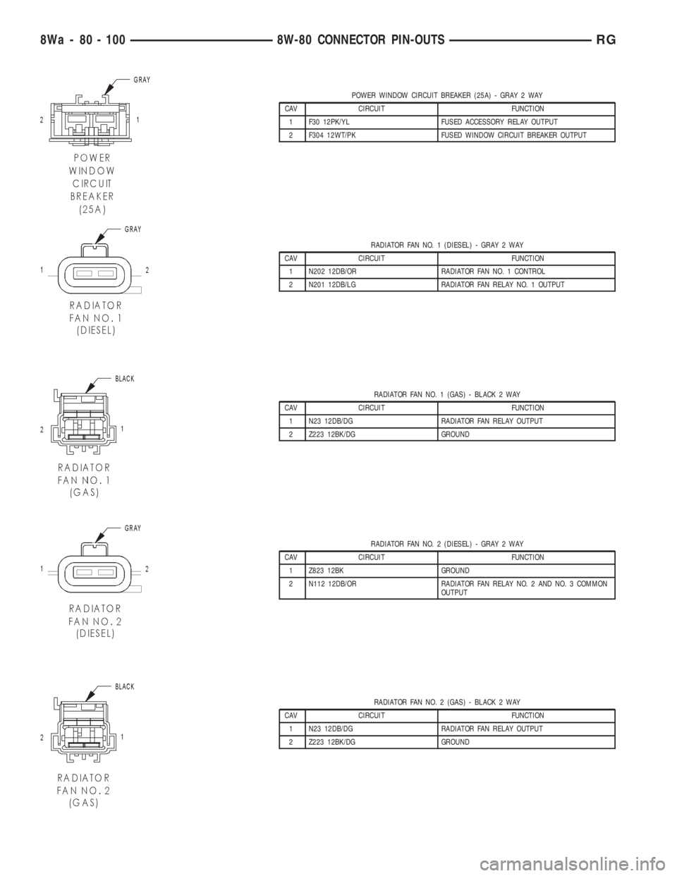 CHRYSLER VOYAGER 2001  Service Manual POWER WINDOW CIRCUIT BREAKER (25A) - GRAY 2 WAY
CAV CIRCUIT FUNCTION
1 F30 12PK/YL FUSED ACCESSORY RELAY OUTPUT
2 F304 12WT/PK FUSED WINDOW CIRCUIT BREAKER OUTPUT
RADIATOR FAN NO. 1 (DIESEL) - GRAY 2 