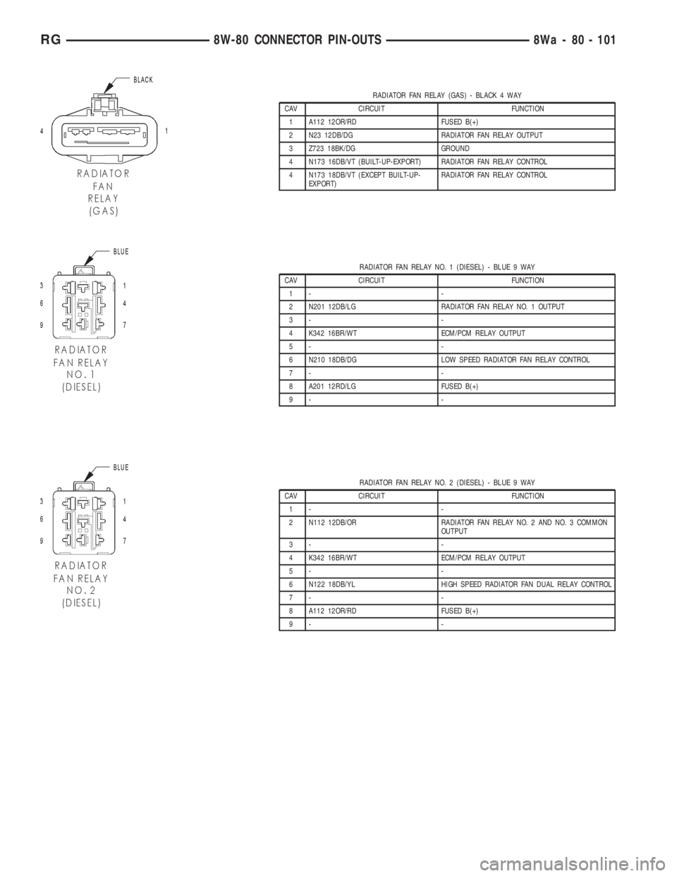 CHRYSLER VOYAGER 2001  Service Manual RADIATOR FAN RELAY (GAS) - BLACK 4 WAY
CAV CIRCUIT FUNCTION
1 A112 12OR/RD FUSED B(+)
2 N23 12DB/DG RADIATOR FAN RELAY OUTPUT
3 Z723 18BK/DG GROUND
4 N173 16DB/VT (BUILT-UP-EXPORT) RADIATOR FAN RELAY 