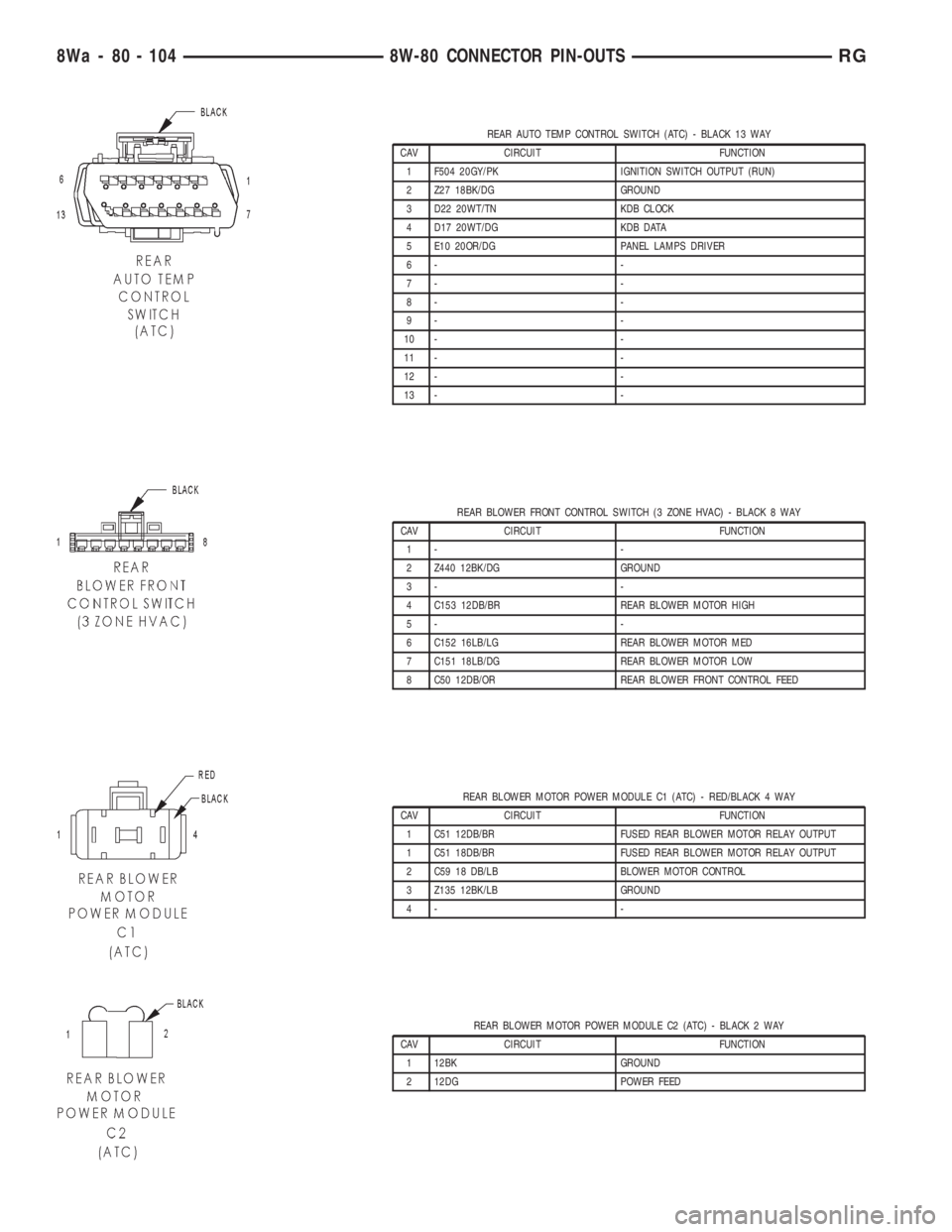 CHRYSLER VOYAGER 2001  Service Manual REAR AUTO TEMP CONTROL SWITCH (ATC) - BLACK 13 WAY
CAV CIRCUIT FUNCTION
1 F504 20GY/PK IGNITION SWITCH OUTPUT (RUN)
2 Z27 18BK/DG GROUND
3 D22 20WT/TN KDB CLOCK
4 D17 20WT/DG KDB DATA
5 E10 20OR/DG PA
