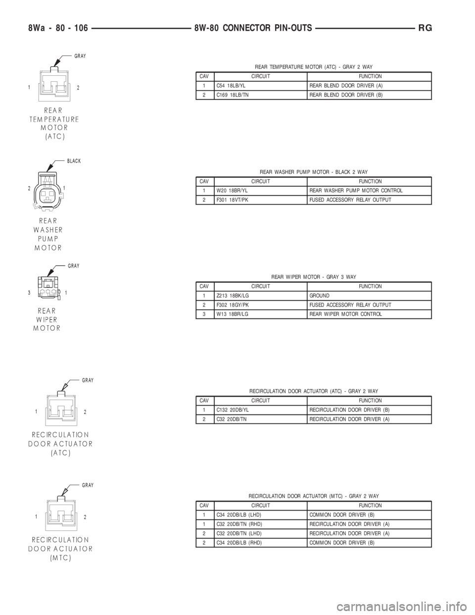 CHRYSLER VOYAGER 2001  Service Manual REAR TEMPERATURE MOTOR (ATC) - GRAY 2 WAY
CAV CIRCUIT FUNCTION
1 C54 18LB/YL REAR BLEND DOOR DRIVER (A)
2 C169 18LB/TN REAR BLEND DOOR DRIVER (B)
REAR WASHER PUMP MOTOR - BLACK 2 WAY
CAV CIRCUIT FUNCT
