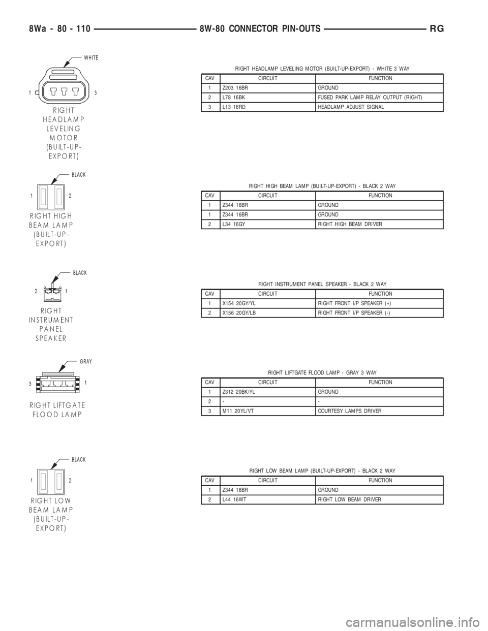 CHRYSLER VOYAGER 2001  Service Manual RIGHT HEADLAMP LEVELING MOTOR (BUILT-UP-EXPORT) - WHITE 3 WAY
CAV CIRCUIT FUNCTION
1 Z203 16BR GROUND
2 L78 16BK FUSED PARK LAMP RELAY OUTPUT (RIGHT)
3 L13 16RD HEADLAMP ADJUST SIGNAL
RIGHT HIGH BEAM 