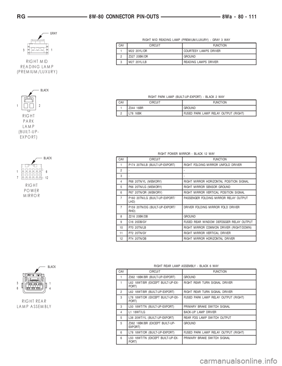CHRYSLER VOYAGER 2001 Service Manual RIGHT MID READING LAMP (PREMIUM/LUXURY) - GRAY 3 WAY
CAV CIRCUIT FUNCTION
1 M22 20YL/OR COURTESY LAMPS DRIVER
2 Z327 20BK/OR GROUND
3 M27 20YL/LB READING LAMPS DRIVER
RIGHT PARK LAMP (BUILT-UP-EXPORT) CHRYSLER VOYAGER 2001 Service Manual RIGHT MID READING LAMP (PREMIUM/LUXURY) - GRAY 3 WAY
CAV CIRCUIT FUNCTION
1 M22 20YL/OR COURTESY LAMPS DRIVER
2 Z327 20BK/OR GROUND
3 M27 20YL/LB READING LAMPS DRIVER
RIGHT PARK LAMP (BUILT-UP-EXPORT)