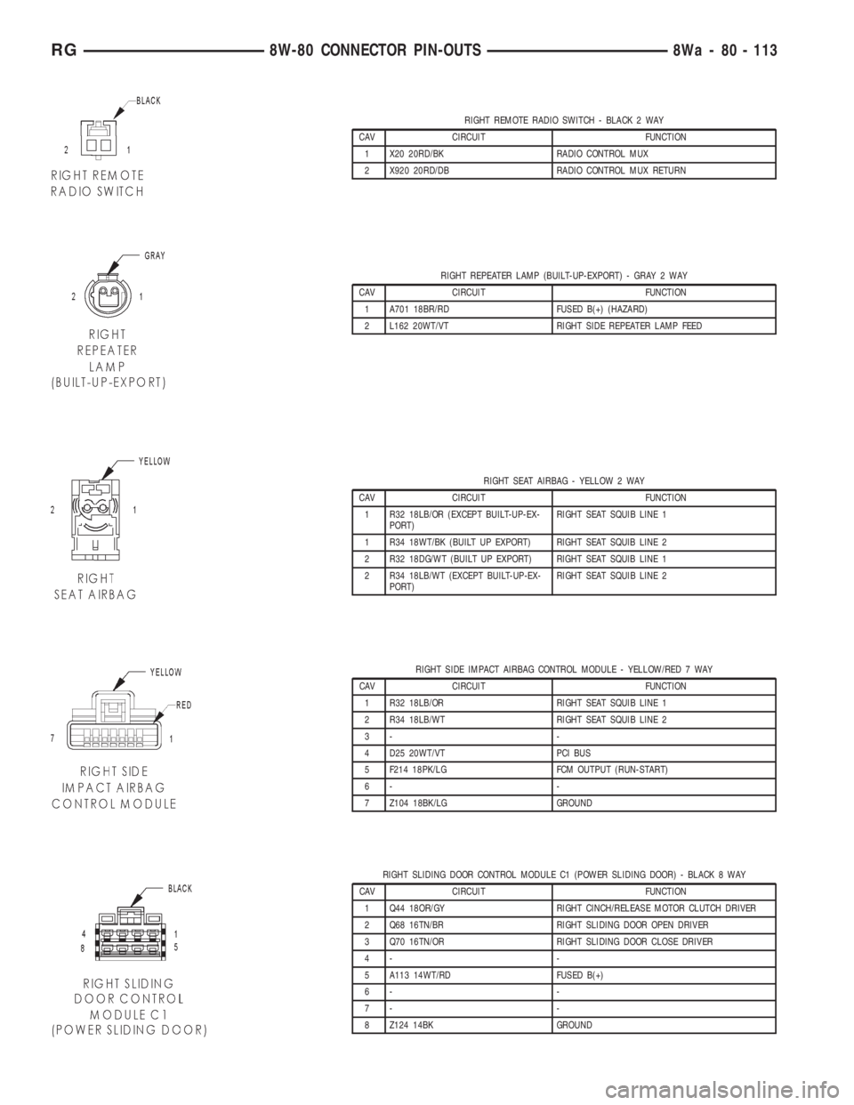 CHRYSLER VOYAGER 2001  Service Manual RIGHT REMOTE RADIO SWITCH - BLACK 2 WAY
CAV CIRCUIT FUNCTION
1 X20 20RD/BK RADIO CONTROL MUX
2 X920 20RD/DB RADIO CONTROL MUX RETURN
RIGHT REPEATER LAMP (BUILT-UP-EXPORT) - GRAY 2 WAY
CAV CIRCUIT FUNC