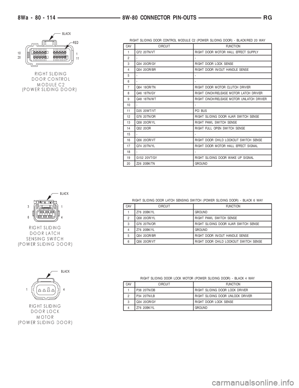 CHRYSLER VOYAGER 2001  Service Manual RIGHT SLIDING DOOR CONTROL MODULE C2 (POWER SLIDING DOOR) - BLACK/RED 20 WAY
CAV CIRCUIT FUNCTION
1 Q72 20TN/VT RIGHT DOOR MOTOR HALL EFFECT SUPPLY
2- -
3 Q34 20OR/GY RIGHT DOOR LOCK SENSE
4 Q54 20OR/