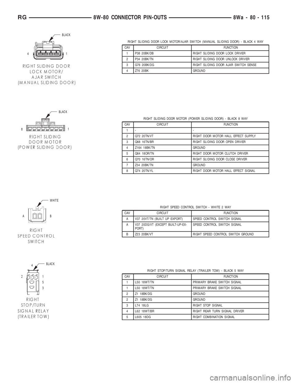CHRYSLER VOYAGER 2001  Service Manual RIGHT SLIDING DOOR LOCK MOTOR/AJAR SWITCH (MANUAL SLIDING DOOR) - BLACK 4 WAY
CAV CIRCUIT FUNCTION
1 P38 20BK/DB RIGHT SLIDING DOOR LOCK DRIVER
2 P34 20BK/TN RIGHT SLIDING DOOR UNLOCK DRIVER
3 G76 20B