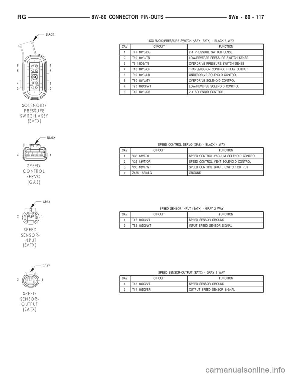 CHRYSLER VOYAGER 2001  Service Manual SOLENOID/PRESSURE SWITCH ASSY (EATX) - BLACK 8 WAY
CAV CIRCUIT FUNCTION
1 T47 18YL/DG 2-4 PRESSURE SWITCH SENSE
2 T50 18YL/TN LOW/REVERSE PRESSURE SWITCH SENSE
3 T9 18DG/TN OVERDRIVE PRESSURE SWITCH S