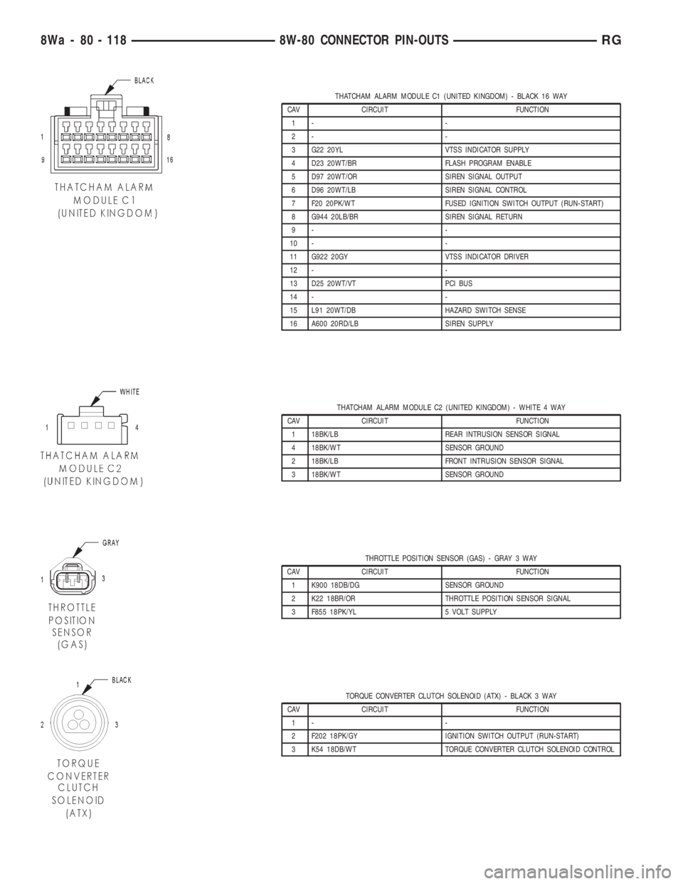 CHRYSLER VOYAGER 2001  Service Manual THATCHAM ALARM MODULE C1 (UNITED KINGDOM) - BLACK 16 WAY
CAV CIRCUIT FUNCTION
1- -
2- -
3 G22 20YL VTSS INDICATOR SUPPLY
4 D23 20WT/BR FLASH PROGRAM ENABLE
5 D97 20WT/OR SIREN SIGNAL OUTPUT
6 D96 20WT
