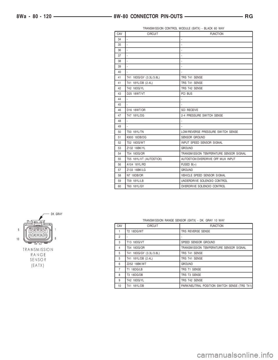 CHRYSLER VOYAGER 2001  Service Manual TRANSMISSION CONTROL MODULE (EATX) - BLACK 60 WAY
CAV CIRCUIT FUNCTION
34 - -
35 - -
36 - -
37 - -
38 - -
39 - -
40 - -
41 T41 18DG/GY (3.3L/3.8L) TRS T41 SENSE
41 T41 18YL/DB (2.4L) TRS T41 SENSE
42 