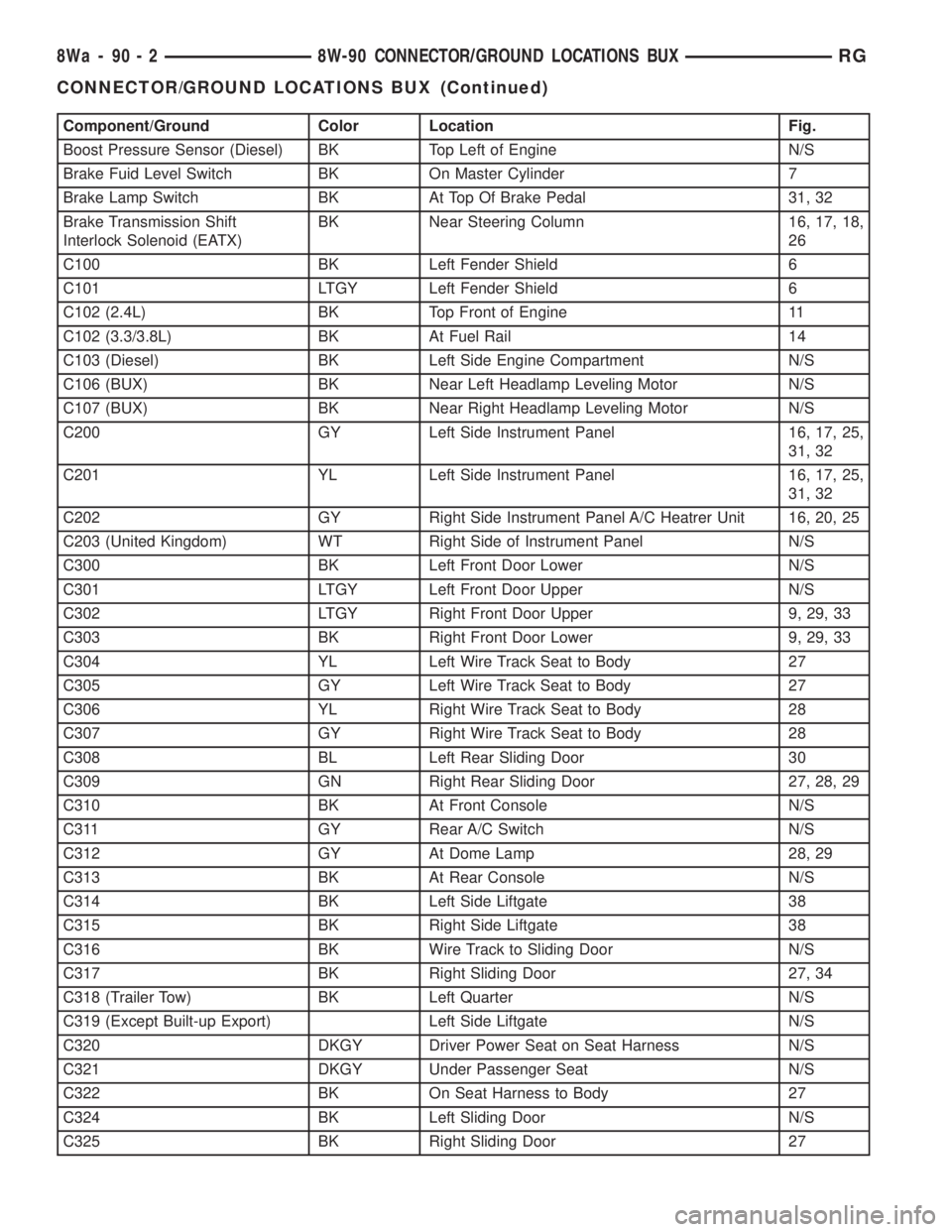 CHRYSLER VOYAGER 2001 Service Manual Component/Ground Color Location Fig.
Boost Pressure Sensor (Diesel) BK Top Left of Engine N/S
Brake Fuid Level Switch BK On Master Cylinder 7
Brake Lamp Switch BK At Top Of Brake Pedal 31, 32
Brake Tr CHRYSLER VOYAGER 2001 Service Manual Component/Ground Color Location Fig.
Boost Pressure Sensor (Diesel) BK Top Left of Engine N/S
Brake Fuid Level Switch BK On Master Cylinder 7
Brake Lamp Switch BK At Top Of Brake Pedal 31, 32
Brake Tr