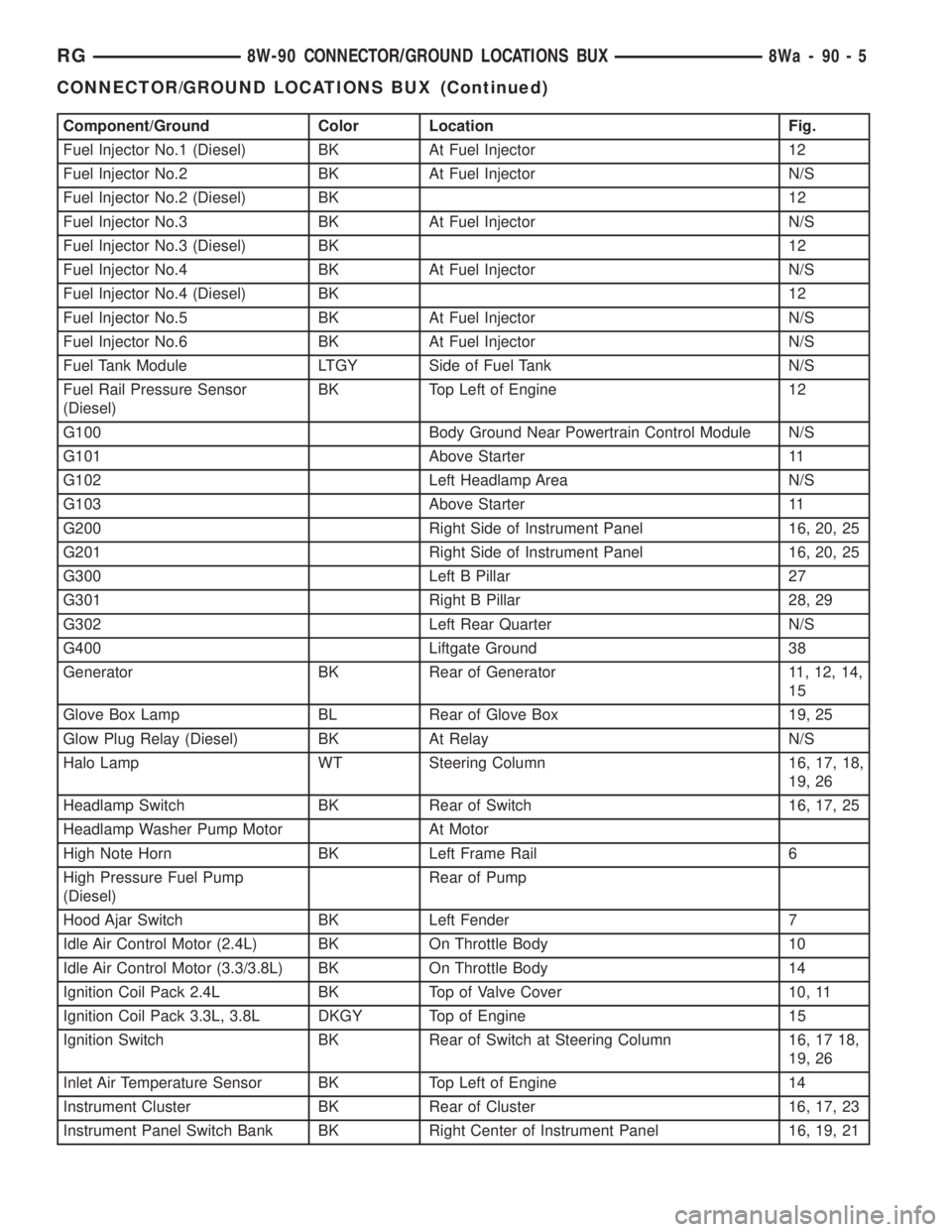 CHRYSLER VOYAGER 2001 Service Manual Component/Ground Color Location Fig.
Fuel Injector No.1 (Diesel) BK At Fuel Injector 12
Fuel Injector No.2 BK At Fuel Injector N/S
Fuel Injector No.2 (Diesel) BK 12
Fuel Injector No.3 BK At Fuel Injec CHRYSLER VOYAGER 2001 Service Manual Component/Ground Color Location Fig.
Fuel Injector No.1 (Diesel) BK At Fuel Injector 12
Fuel Injector No.2 BK At Fuel Injector N/S
Fuel Injector No.2 (Diesel) BK 12
Fuel Injector No.3 BK At Fuel Injec
