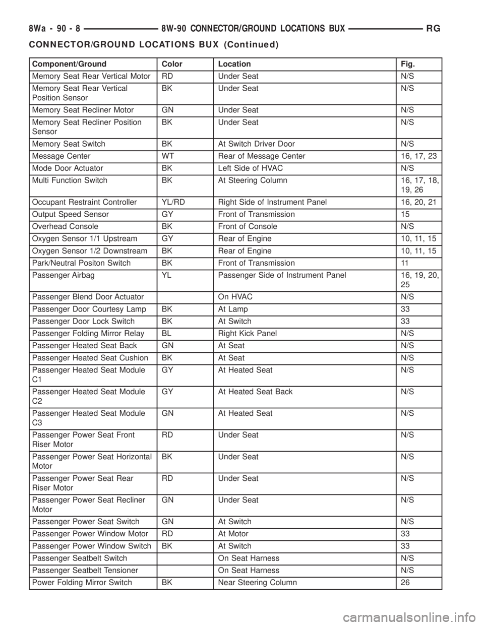 CHRYSLER VOYAGER 2001 Service Manual Component/Ground Color Location Fig.
Memory Seat Rear Vertical Motor RD Under Seat N/S
Memory Seat Rear Vertical
Position SensorBK Under Seat N/S
Memory Seat Recliner Motor GN Under Seat N/S
Memory Se CHRYSLER VOYAGER 2001 Service Manual Component/Ground Color Location Fig.
Memory Seat Rear Vertical Motor RD Under Seat N/S
Memory Seat Rear Vertical
Position SensorBK Under Seat N/S
Memory Seat Recliner Motor GN Under Seat N/S
Memory Se