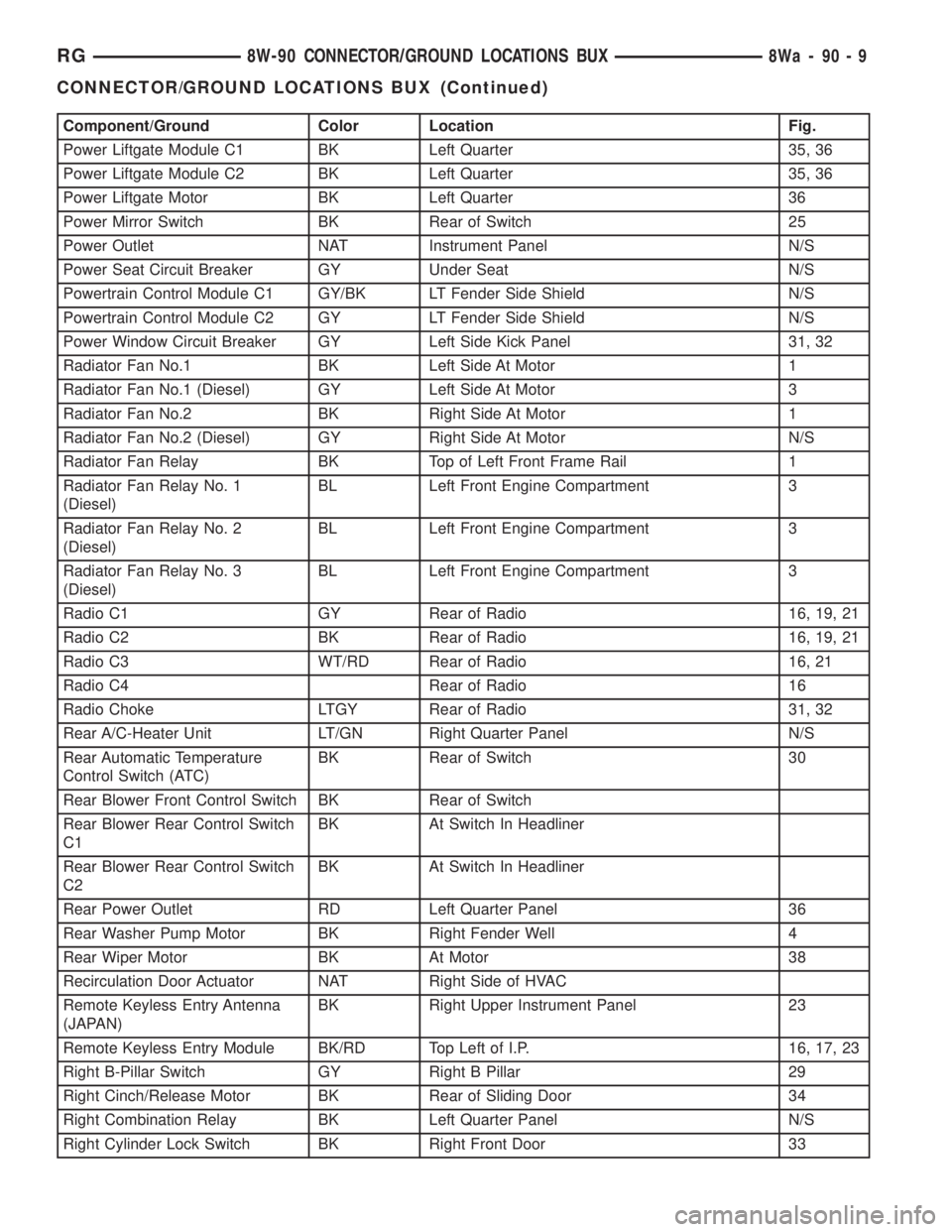 CHRYSLER VOYAGER 2001 Service Manual Component/Ground Color Location Fig.
Power Liftgate Module C1 BK Left Quarter 35, 36
Power Liftgate Module C2 BK Left Quarter 35, 36
Power Liftgate Motor BK Left Quarter 36
Power Mirror Switch BK Rear CHRYSLER VOYAGER 2001 Service Manual Component/Ground Color Location Fig.
Power Liftgate Module C1 BK Left Quarter 35, 36
Power Liftgate Module C2 BK Left Quarter 35, 36
Power Liftgate Motor BK Left Quarter 36
Power Mirror Switch BK Rear