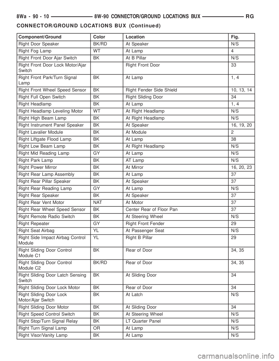 CHRYSLER VOYAGER 2001 Service Manual Component/Ground Color Location Fig.
Right Door Speaker BK/RD At Speaker N/S
Right Fog Lamp WT At Lamp 4
Right Front Door Ajar Switch BK At B Pillar N/S
Right Front Door Lock Motor/Ajar
SwitchRight Fr CHRYSLER VOYAGER 2001 Service Manual Component/Ground Color Location Fig.
Right Door Speaker BK/RD At Speaker N/S
Right Fog Lamp WT At Lamp 4
Right Front Door Ajar Switch BK At B Pillar N/S
Right Front Door Lock Motor/Ajar
SwitchRight Fr