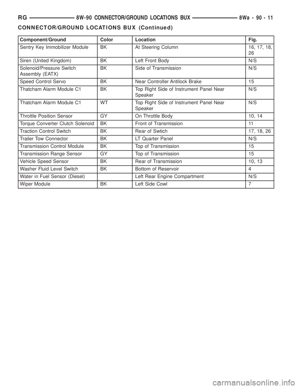 CHRYSLER VOYAGER 2001  Service Manual Component/Ground Color Location Fig.
Sentry Key Immobilizer Module BK At Steering Column 16, 17, 18,
26
Siren (United Kingdom) BK Left Front Body N/S
Solenoid/Pressure Switch
Assembly (EATX)BK Side of