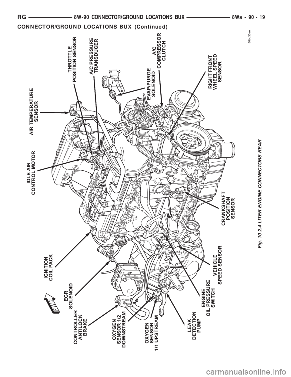 CHRYSLER VOYAGER 2001  Service Manual Fig. 10 2.4 LITER ENGINE CONNECTORS REAR
RG8W-90 CONNECTOR/GROUND LOCATIONS BUX8Wa-90-19
CONNECTOR/GROUND LOCATIONS BUX (Continued) 