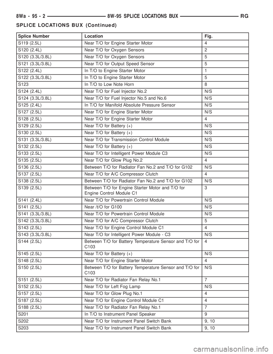 CHRYSLER VOYAGER 2001 Service Manual Splice Number Location Fig.
S119 (2.5L) Near T/O for Engine Starter Motor 4
S120 (2.4L) Near T/O for Oxygen Sensors 2
S120 (3.3L/3.8L) Near T/O for Oxygen Sensors 5
S121 (3.3L/3.8L) Near T/O for Outpu CHRYSLER VOYAGER 2001 Service Manual Splice Number Location Fig.
S119 (2.5L) Near T/O for Engine Starter Motor 4
S120 (2.4L) Near T/O for Oxygen Sensors 2
S120 (3.3L/3.8L) Near T/O for Oxygen Sensors 5
S121 (3.3L/3.8L) Near T/O for Outpu