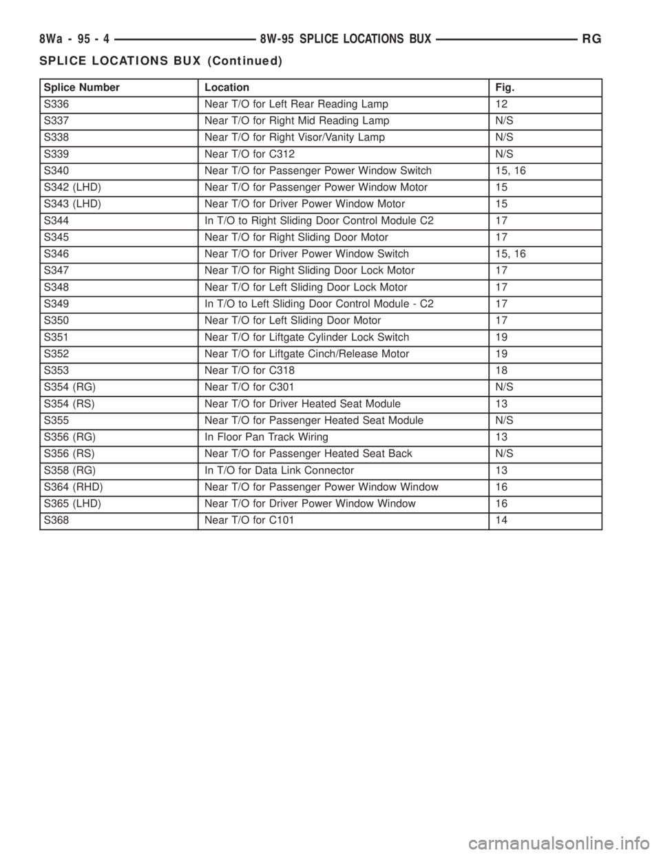 CHRYSLER VOYAGER 2001 Service Manual Splice Number Location Fig.
S336 Near T/O for Left Rear Reading Lamp 12
S337 Near T/O for Right Mid Reading Lamp N/S
S338 Near T/O for Right Visor/Vanity Lamp N/S
S339 Near T/O for C312 N/S
S340 Near CHRYSLER VOYAGER 2001 Service Manual Splice Number Location Fig.
S336 Near T/O for Left Rear Reading Lamp 12
S337 Near T/O for Right Mid Reading Lamp N/S
S338 Near T/O for Right Visor/Vanity Lamp N/S
S339 Near T/O for C312 N/S
S340 Near