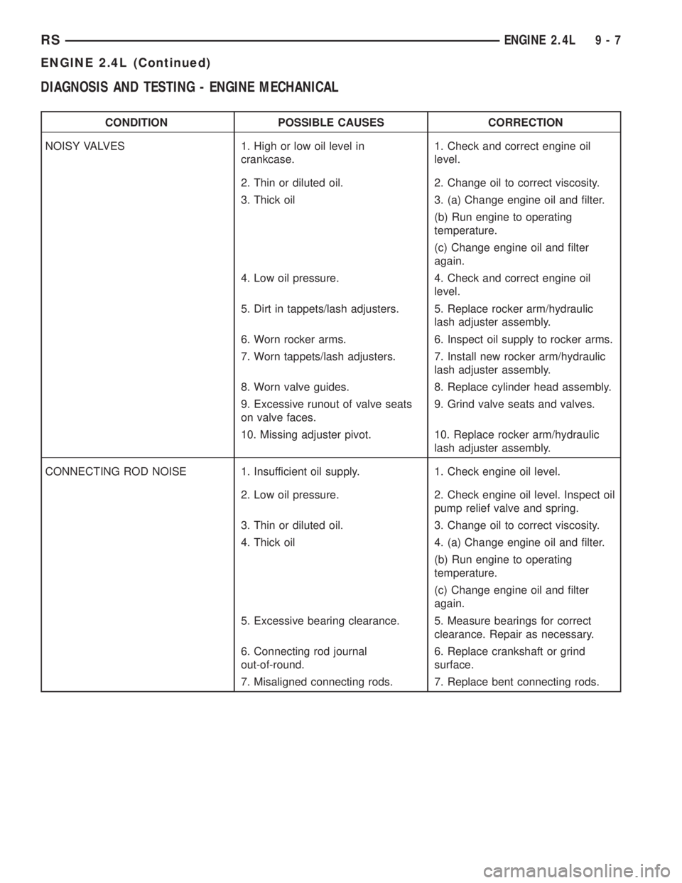 CHRYSLER VOYAGER 2001  Service Manual DIAGNOSIS AND TESTING - ENGINE MECHANICAL
CONDITION POSSIBLE CAUSES CORRECTION
NOISY VALVES 1. High or low oil level in
crankcase.1. Check and correct engine oil
level.
2. Thin or diluted oil. 2. Chan
