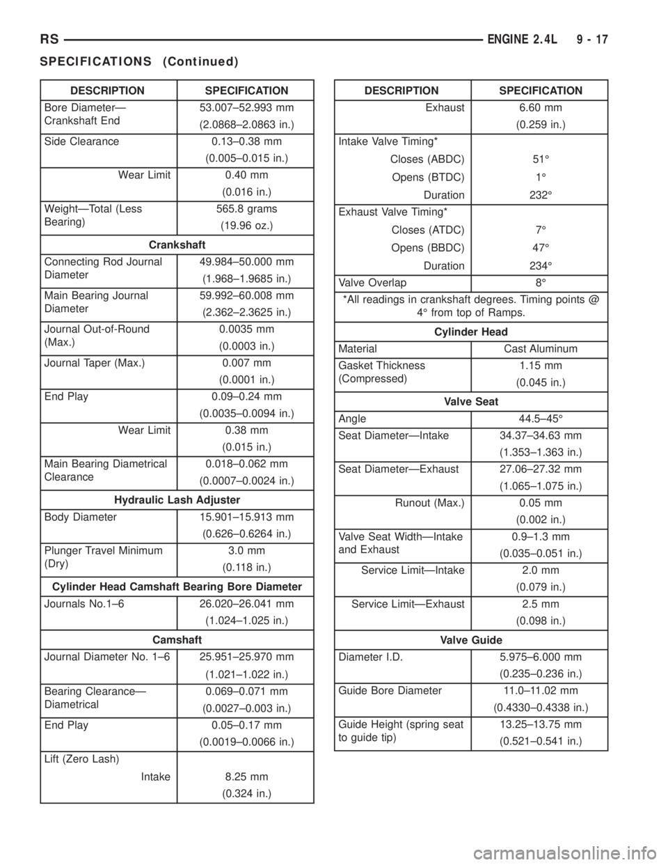 CHRYSLER VOYAGER 2001 Service Manual DESCRIPTION SPECIFICATION
Bore DiameterÐ
Crankshaft End53.007±52.993 mm
(2.0868±2.0863 in.)
Side Clearance 0.13±0.38 mm
(0.005±0.015 in.)
Wear Limit 0.40 mm
(0.016 in.)
WeightÐTotal (Less
Bearin CHRYSLER VOYAGER 2001 Service Manual DESCRIPTION SPECIFICATION
Bore DiameterÐ
Crankshaft End53.007±52.993 mm
(2.0868±2.0863 in.)
Side Clearance 0.13±0.38 mm
(0.005±0.015 in.)
Wear Limit 0.40 mm
(0.016 in.)
WeightÐTotal (Less
Bearin