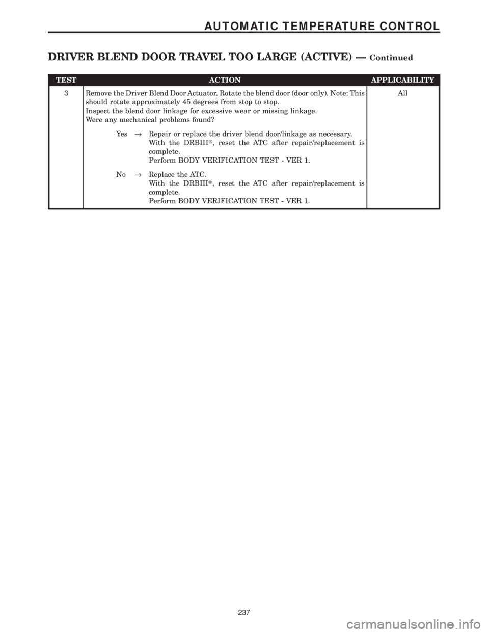 CHRYSLER VOYAGER 2001  Service Manual TEST ACTION APPLICABILITY
3 Remove the Driver Blend Door Actuator. Rotate the blend door (door only). Note: This
should rotate approximately 45 degrees from stop to stop.
Inspect the blend door linkag