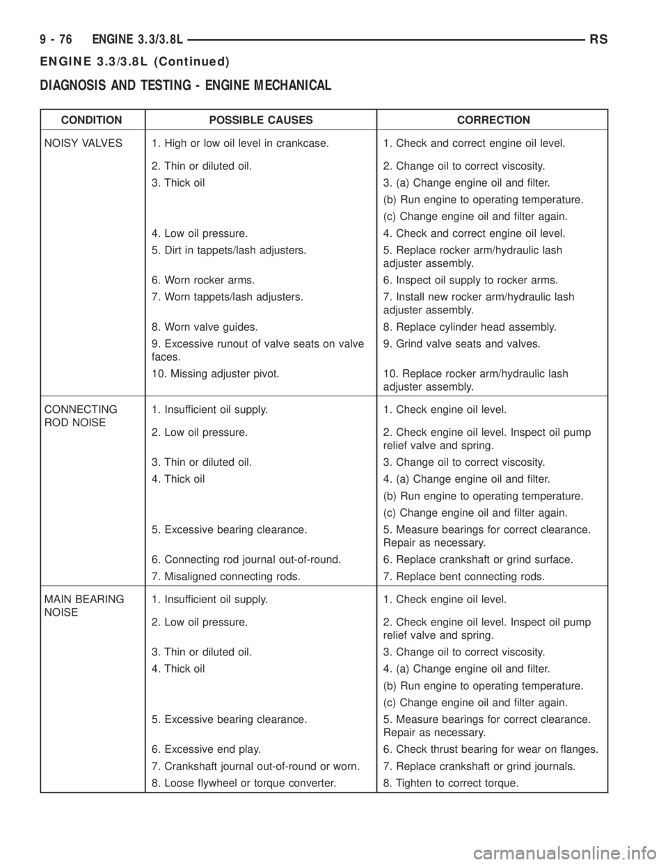 CHRYSLER VOYAGER 2001  Service Manual DIAGNOSIS AND TESTING - ENGINE MECHANICAL
CONDITION POSSIBLE CAUSES CORRECTION
NOISY VALVES 1. High or low oil level in crankcase. 1. Check and correct engine oil level.
2. Thin or diluted oil. 2. Cha