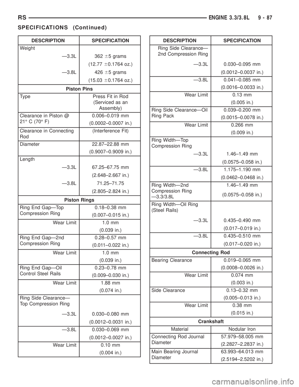 CHRYSLER VOYAGER 2001 Service Manual DESCRIPTION SPECIFICATION
Weight
Ð3.3L 36265 grams
(12.7760.1764 oz.)
Ð3.8L 42665 grams
(15.0360.1764 oz.)
Piston Pins
Type Press Fit in Rod
(Serviced as an
Assembly)
Clearance in Piston @
21É C (7 CHRYSLER VOYAGER 2001 Service Manual DESCRIPTION SPECIFICATION
Weight
Ð3.3L 36265 grams
(12.7760.1764 oz.)
Ð3.8L 42665 grams
(15.0360.1764 oz.)
Piston Pins
Type Press Fit in Rod
(Serviced as an
Assembly)
Clearance in Piston @
21É C (7