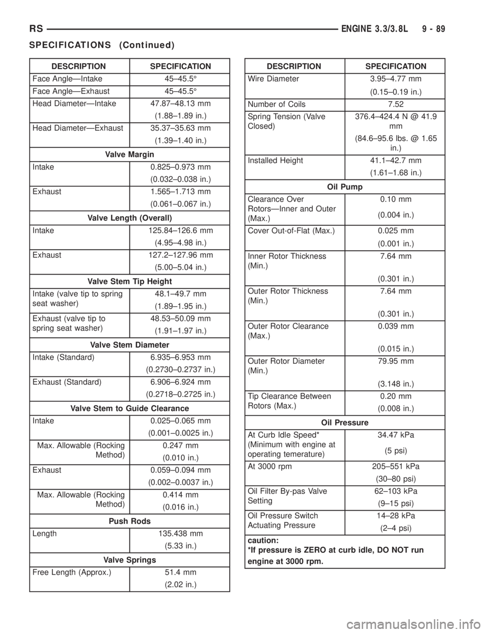 CHRYSLER VOYAGER 2001 Service Manual DESCRIPTION SPECIFICATION
Face AngleÐIntake 45±45.5É
Face AngleÐExhaust 45±45.5É
Head DiameterÐIntake 47.87±48.13 mm
(1.88±1.89 in.)
Head DiameterÐExhaust 35.37±35.63 mm
(1.39±1.40 in.)
Va CHRYSLER VOYAGER 2001 Service Manual DESCRIPTION SPECIFICATION
Face AngleÐIntake 45±45.5É
Face AngleÐExhaust 45±45.5É
Head DiameterÐIntake 47.87±48.13 mm
(1.88±1.89 in.)
Head DiameterÐExhaust 35.37±35.63 mm
(1.39±1.40 in.)
Va