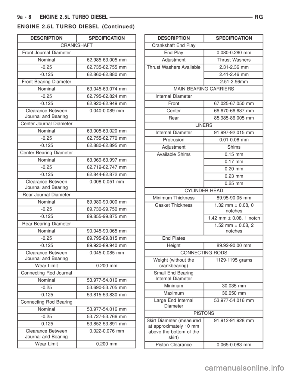 CHRYSLER VOYAGER 2001 Service Manual DESCRIPTION SPECIFICATION
CRANKSHAFT
Front Journal Diameter
Nominal 62.985-63.005 mm
-0.25 62.735-62.755 mm
-0.125 62.860-62.880 mm
Front Bearing Diameter
Nominal 63.045-63.074 mm
-0.25 62.795-62.824 CHRYSLER VOYAGER 2001 Service Manual DESCRIPTION SPECIFICATION
CRANKSHAFT
Front Journal Diameter
Nominal 62.985-63.005 mm
-0.25 62.735-62.755 mm
-0.125 62.860-62.880 mm
Front Bearing Diameter
Nominal 63.045-63.074 mm
-0.25 62.795-62.824